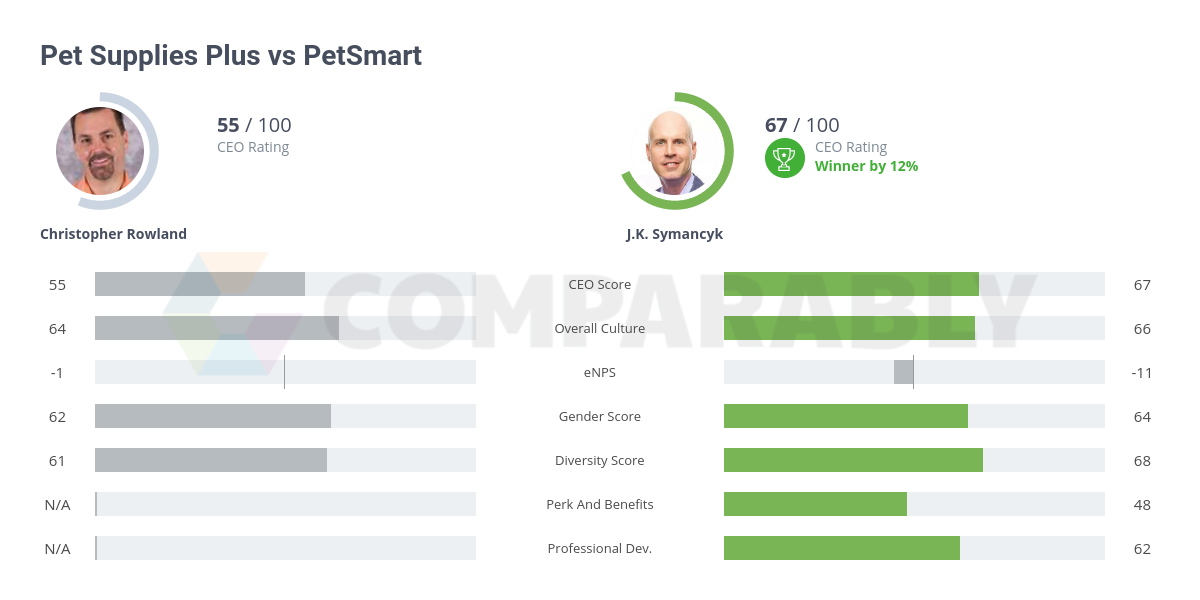 Is PetSmart Cheaper Than Pet Supplies Plus? A Price Comparison