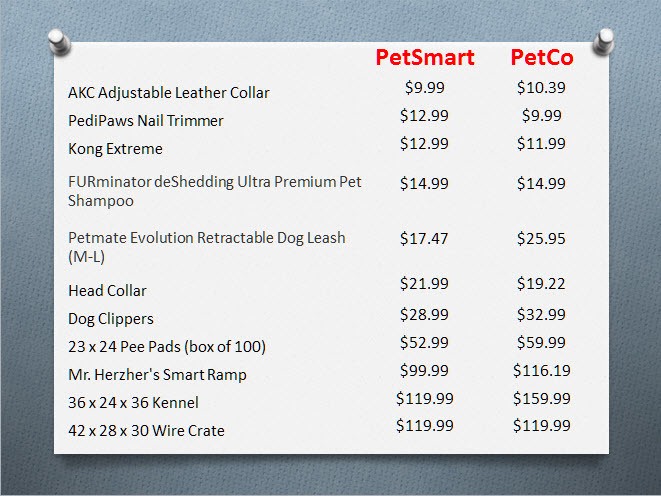 Is PetSmart Cheaper Than Pet Supplies Plus? A Price Comparison