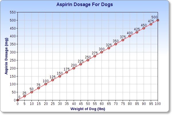 Aspirin for Dogs Dosage Chart: Keep Your Pup Safe