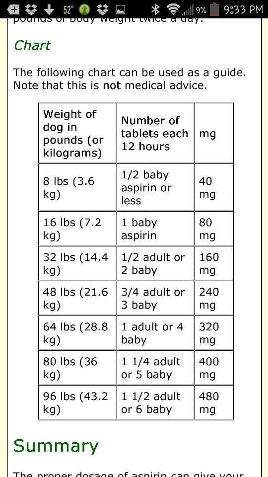 Aspirin for Dogs Dosage Chart: Keep Your Pup Safe