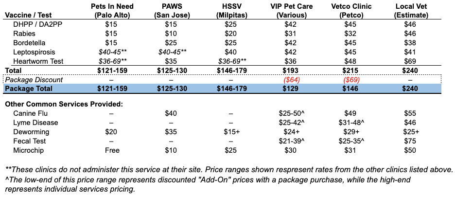Kennel Cough Vaccine Price: Comparing Costs at Different Clinics!